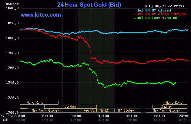 giá vàng tại kitco.com giao dịch quanh mức 1.739 USD/ounce, giảm hơn 28 USD/ounce so với rạng sáng ngày hôm qua - Nguồn: kitco.com.