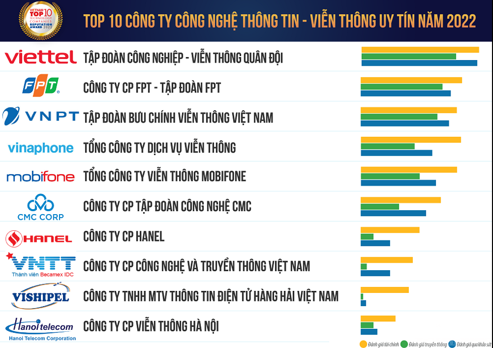 Top 10 Công ty công nghệ thông tin - viễn thông uy tín năm 2022