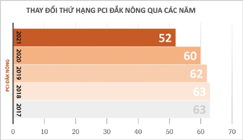  PCI Đắk Nông năm 2021 tăng 8 bậc, đột phá trong cải thiện môi trường đầu tư.