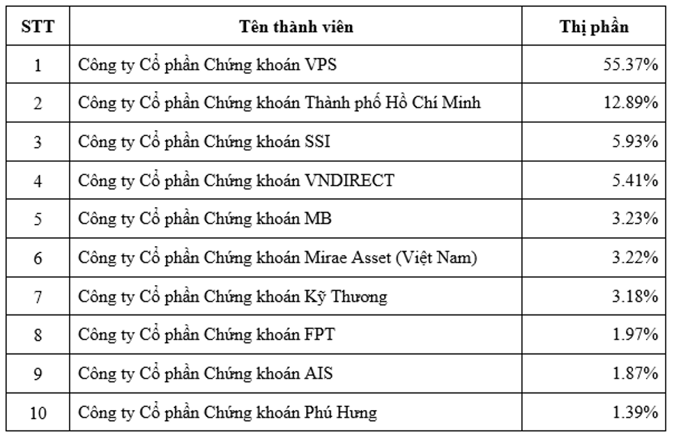 VPS đang là nhà môi giới đứng đầu thị phần chứn khoán phái sinh