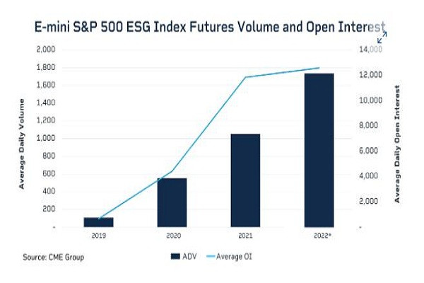 Số lượng hợp đồng mở và khối lượng giao dịch của hợp đồng tương lai ESG tăng nhanh trong những năm gần đây. Nguồn: CME Group