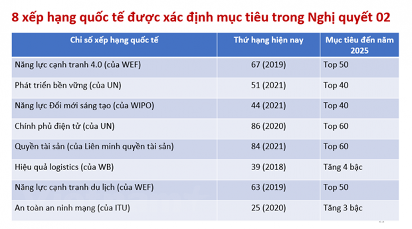  Các mục tiêu cải thiện môi trường kinh doanh trên các xếp hạng quốc tế theo Nghị quyết số 02/NQ-CP đến năm 2025. Nguồn: CIEM