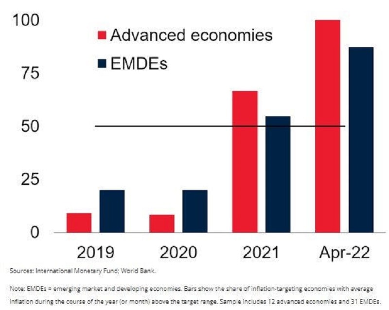 Các quốc gia có lạm phát vượt quá mục tiêu (%). Nguồn: IMF