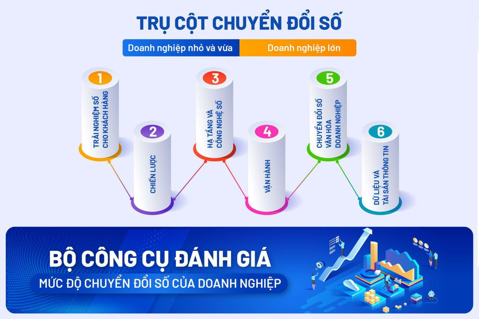 Bộ chỉ số đánh giá mức độ chuyển đổi số doanh nghiệp (DBI) đánh giá dựa trên 6 trụ cột áp dụng cho quy mô doanh nghiệp nhỏ và vừa, doanh nghiệp lớn và Tập đoàn/ Tổng công ty