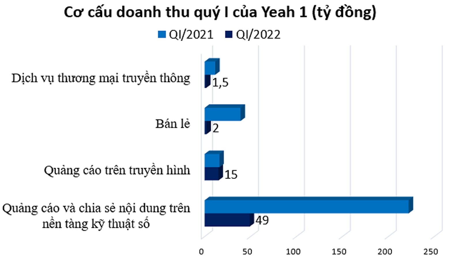  Cơ cấu doanh thu quý 1/2022 của Yeah1.