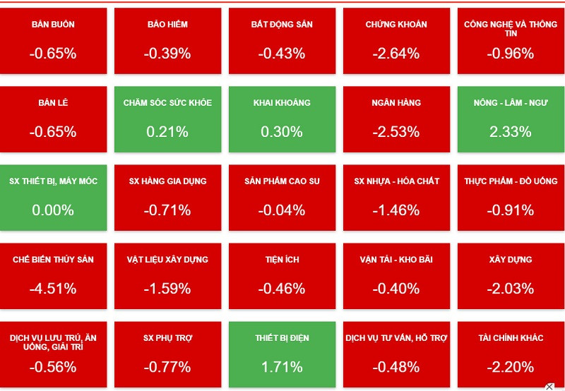 VN-Index lùi sâu 16 điểm, VN30 nhiều mã nằm sàn trong phiên giao dịch ngày 11/7 