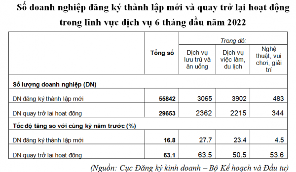  Triển vọng phục hồi của doanh nghiệp trong lĩnh vực du lịch cũng rõ ràng hơn khi số doanh nghiệp trong lĩnh vực này quay trở lại hoạt động tăng cao. 