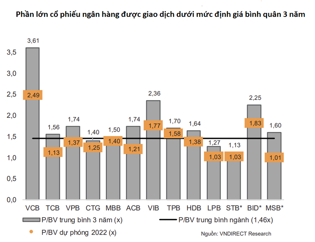 p/Phần lớn cổ phiếu ngân hàng được giao dịch dưới mức định giá bình quân 3 năm.