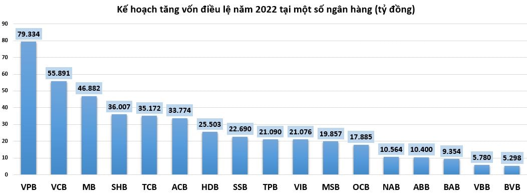  Năm 2022 có khoảng 20 ngân hàng lên kế hoạch tăng vốn điều lệ