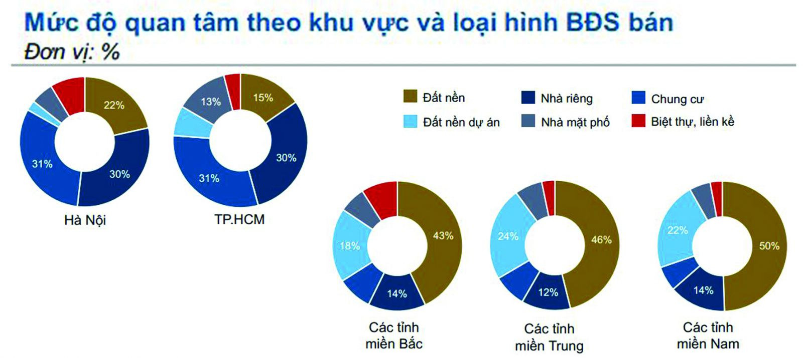  Chung cư, nhà riêng và đất nền đang nhận được sự quan tâm nhiều nhất hiện nay. Nguồn: batdongsan.com