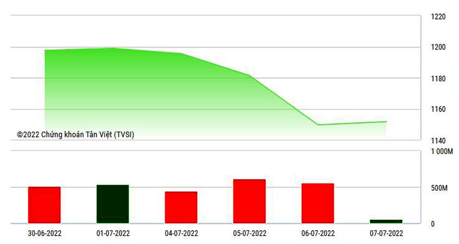  VN-Index đã giảm tới gần 2,7% xuống 1.149,61 điểm trong phiên giao dịch ngày 6/7.