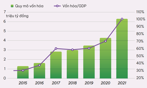  Quy mô vốn hóa thị trường chứng khoán và tương quan với GDP. Nguồn: VNM