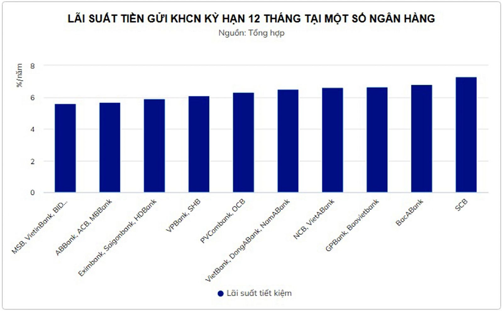  Nhiều ngân hàng đã tăng mạnh lãi suất huy động.