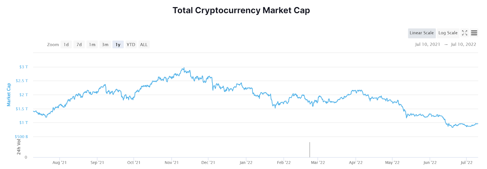 Vốn hóa thị trường tiền kỹ thuật số một năm nay. Nguồn: coinmarketcap.com