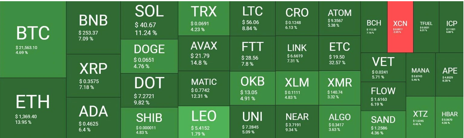Các đồng altcoin cũng ngập trong sắc xanh với Ethereum dẫn đầu đà tăng