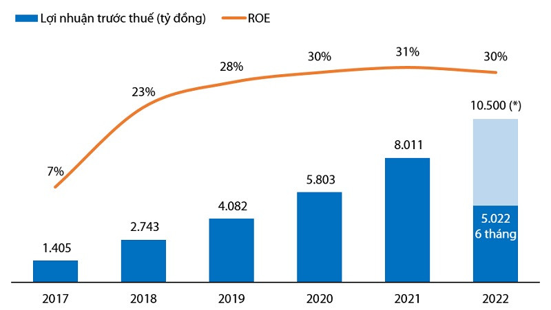 Nguồn: Báo cáo tài chính VIB. (*) Kế hoạch lợi nhuận trước thuế năm 2022.p/Lợi nhuận trước thuế và ROE của VIB giai đoạn 2017 – 2022