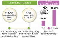 1 luật sửa 9 luật: “Chìa khóa” thu hồi tài sản tham nhũng