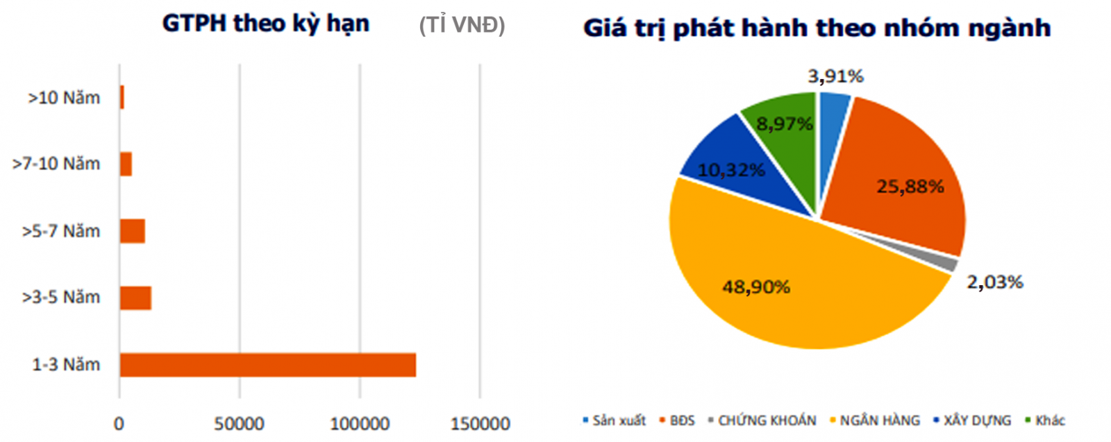  Giá trị phát hành trái phiếu theo nhóm ngành nửa đầu năm 2022. Nguồn: VBMA