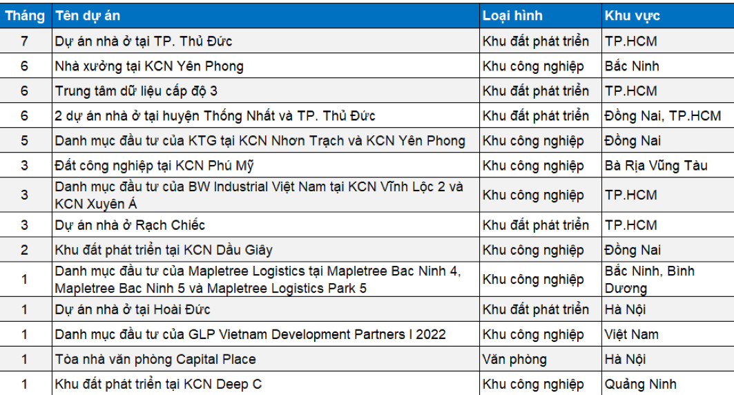 Những giao dịch bất động sản đáng chú ý nửa đầu năm 2022