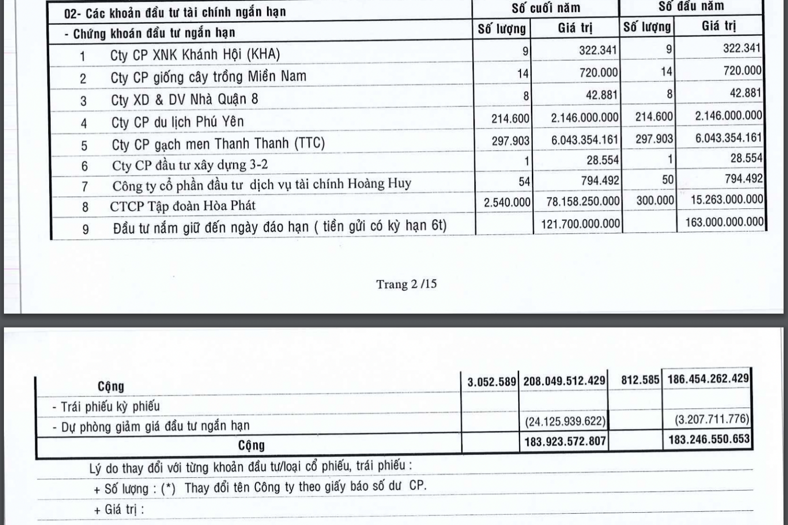 Báo cáo tài chính DHA cho thấy đầu tư vào cổ phiếu HPG bị âm nặng do giá giảm sâu