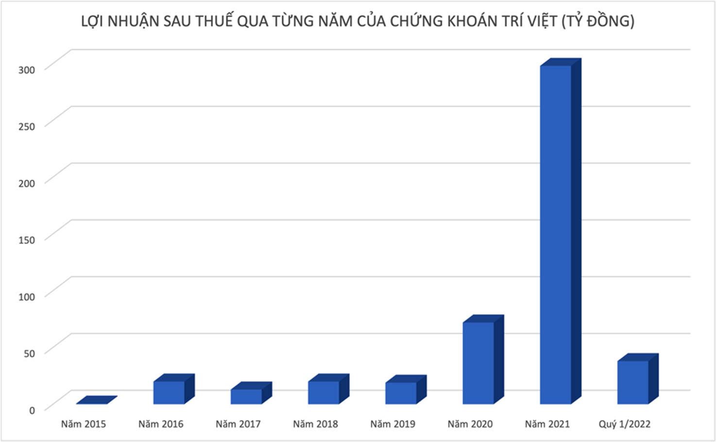  Lợi nhuận ròng của TVB qua các quý.