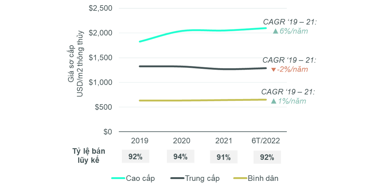 Giá bán sơ cấp trung bình: USD/m2 (không gồm thuế VAT và tính trên diện tích thông thủy). Nguồn: BP. Nghiên cứu & Tư Vấn CBRE Việt Nam, 6T/2022.