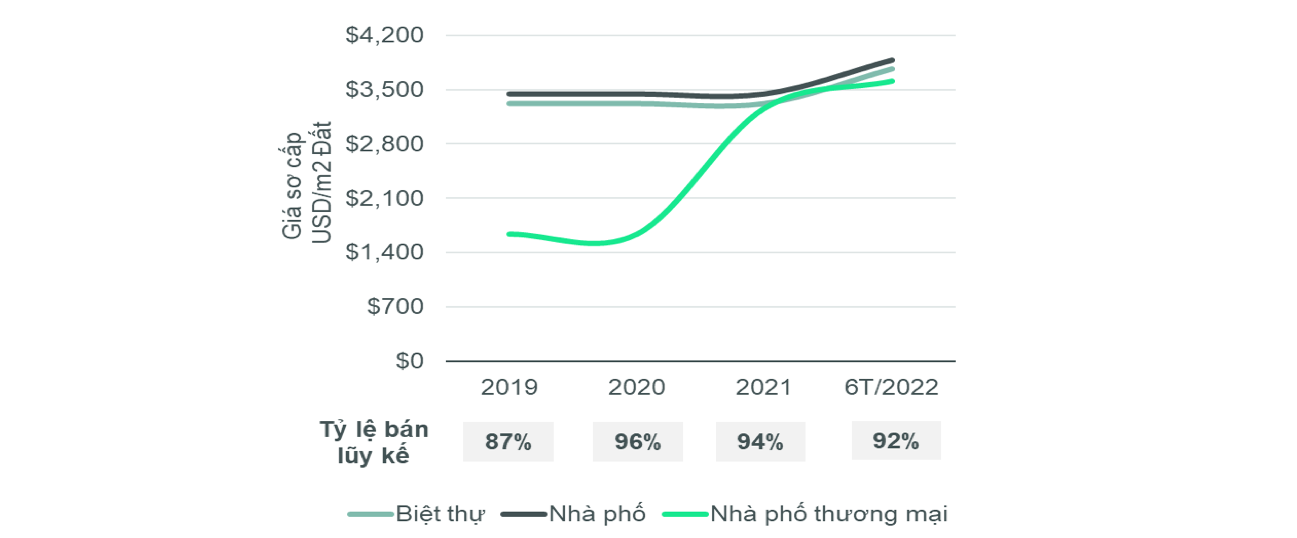 Giá bán sơ cấp trung bình: USD/m2 (không gồm thuế VAT và tính trên diện tích đất). Nguồn: BP. Nghiên cứu & Tư Vấn CBRE Việt Nam, 6T/2022.