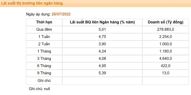 Áp lực thanh khoản tại một số ngân hàng nhất định, có thể đẩy lãi suất liên ngân hàng cao hơn. Nguồn: SBV