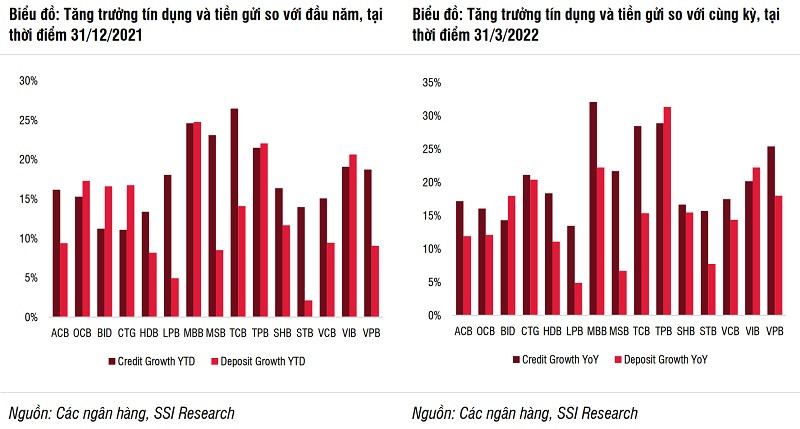 Dữ liệu qua các biểu đồ ghi nhận tăng trưởng tín dụng ở nhiều ngân hàng cao hơn tăng trưởng huy động, theo đó áp lực thanh khoản sẽ còn căng nếu được nới hạn mức tín dụng; đồng thời các ngân hàng sẽ chịu chi phí vốn bình quân cao hơn. Nguồn: SSI Research