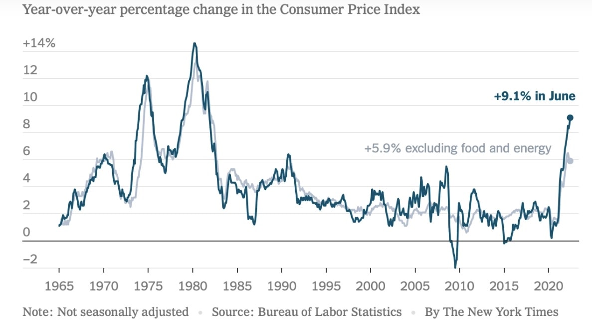 CPI) tháng 6 của Mỹ đã tăng vọt lên 9,1%- mức cao nhất trong 41 năm qua,