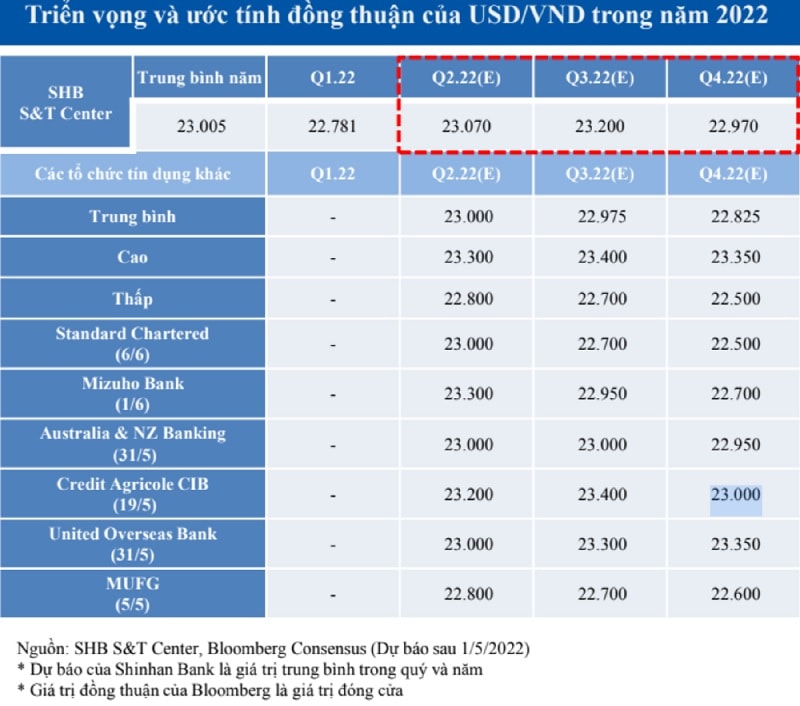 Tỷ giá USD/ VND quý IV/2022 do các ngân hàng dự báo 