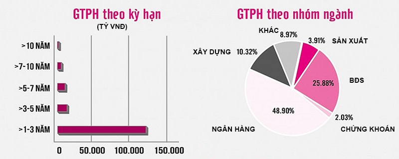  Nhóm bất động sản đã quay trở lại phát hành trái phiếu trong tháng 6/2022. Nguồn: VBMA