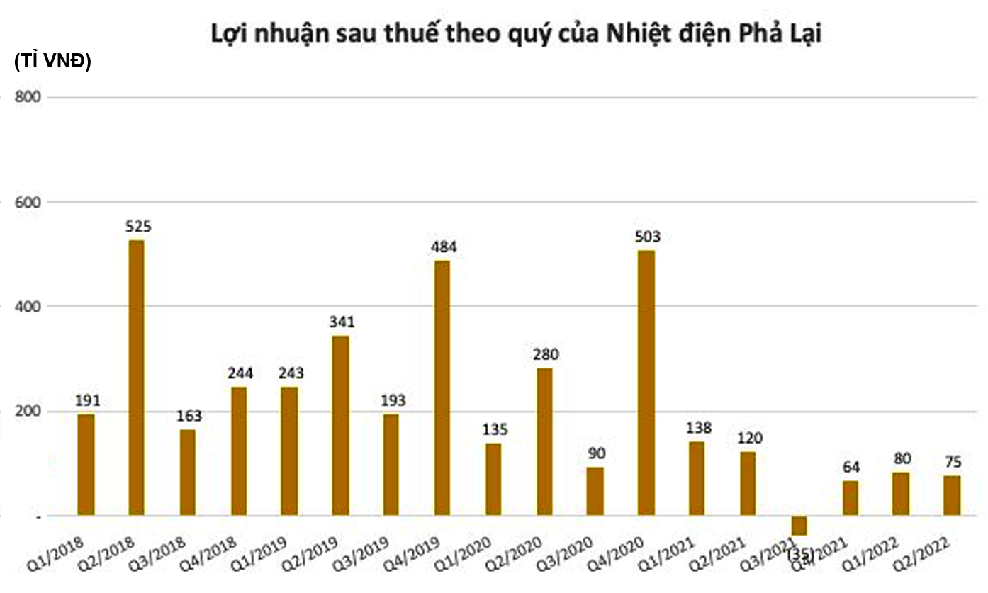  Lợi nhuận của PPC có xu hướng sụt giảm.