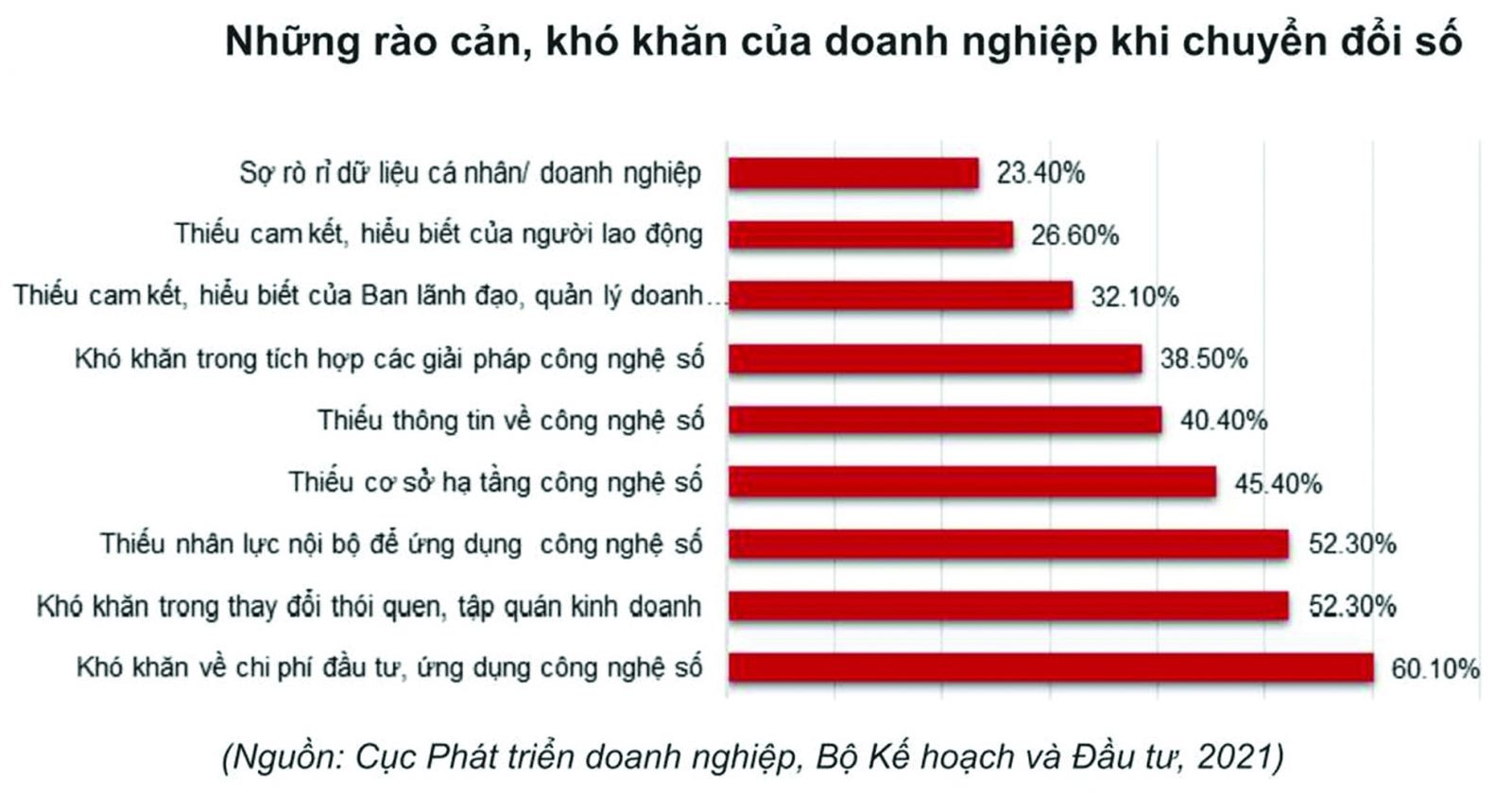  Những rào cản, khó khăn của doanh nghiệp khi chuyển đổi số.