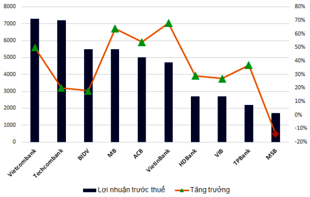 Dự báo lợi nhuận trước thuế của 10 ngân hàng trong quý 2/2022. Nguồn: SSI