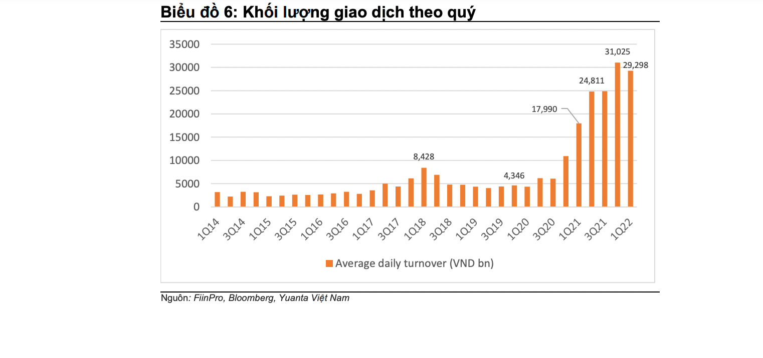 Thanh khoản tiếp tục được cải thiện trên 3 sàn-Nguồn CTCK Yuanta