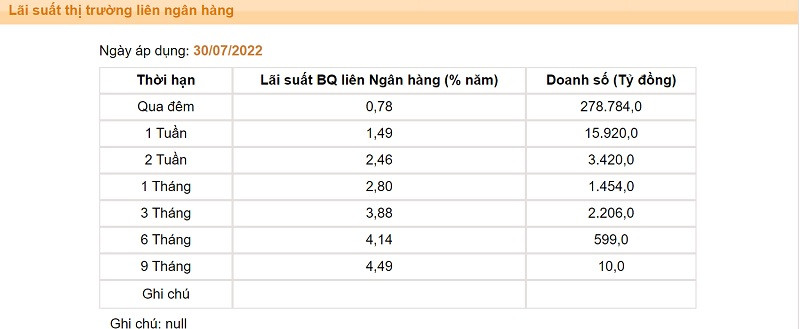 Lãi suất bình quân liên ngân hàng áp dụng tại 30/7/2022. Nguồn: NHNN