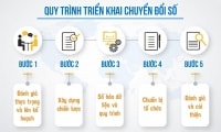 “Tôn trọng” quy trình chuyển đổi số