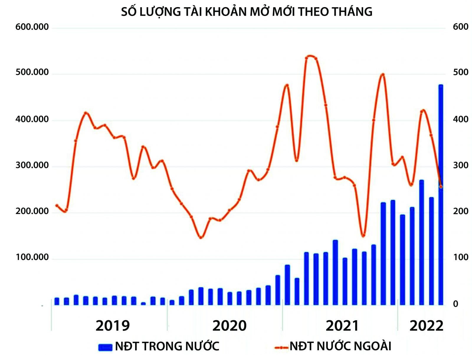  5 tháng đầu năm 2022, nhà đầu tư trong nước mở mới tổng cộng hơn 1,38 triệu tài khoản chứng khoán, gần bằng con số cả năm 2021. Nguồn: VSD