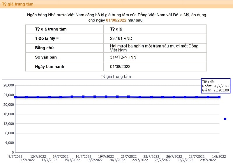 Tỷ giá trung tâm theo công bố của NHNN ngày 1/8/2022. Nguồn: SBV