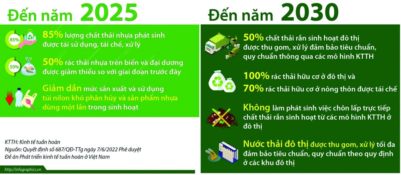  Mục tiêu tăng trưởng xanh theo Đề án Phát triển kinh tế tuần hoàn Việt Nam.