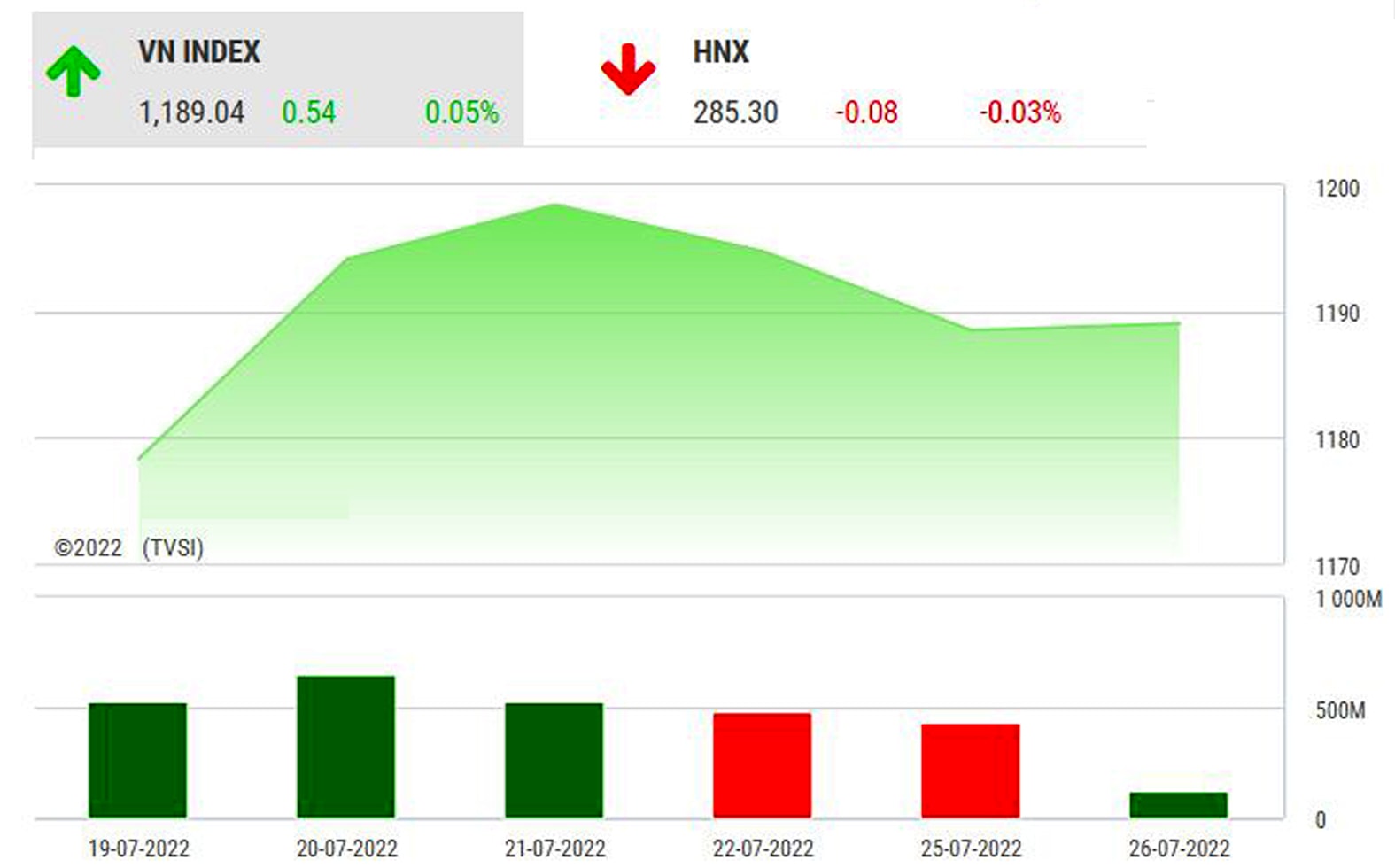  VN-Index đang đối mặt với mức kháng cự 1.204 điểm.