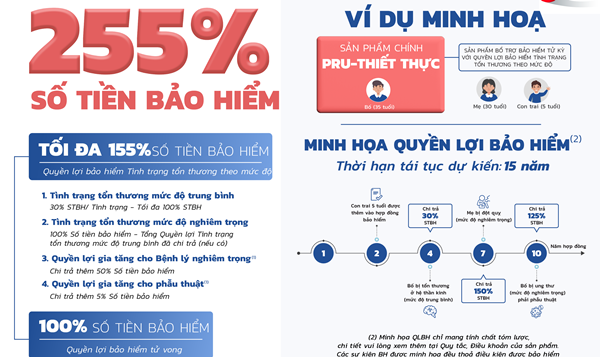 sản phẩm bảo hiểm “PRU-Thiết Thực” bảo vệ quyền lợi lên đến 255%p/