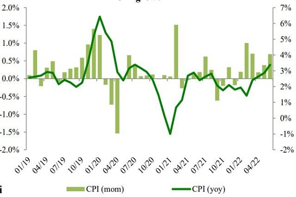 Tăng trưởng CPI theo quý và theo tháng. Ảnh: VCBS