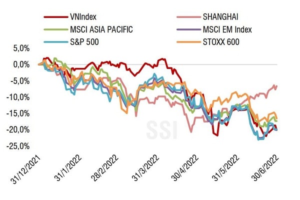 Xu hướng chung của các thị trường chứng khoán trên thế giới. Ảnh: SSI Research