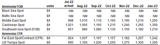 Nguồn CRU: Fertilizer Week – Price Forecasts tháng 8/2022