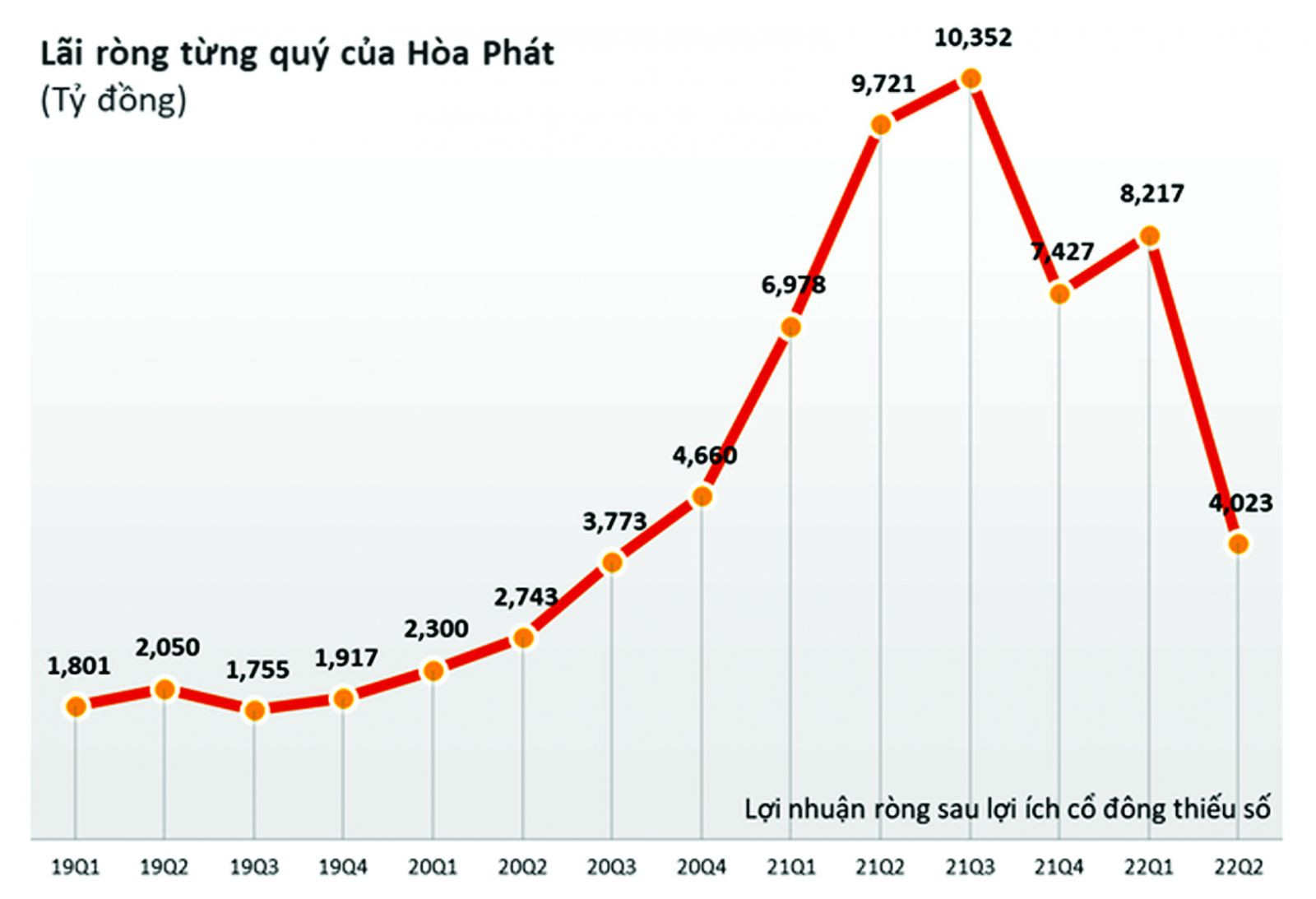  Lãi ròng của HPG có xu hướng sụt giảm.