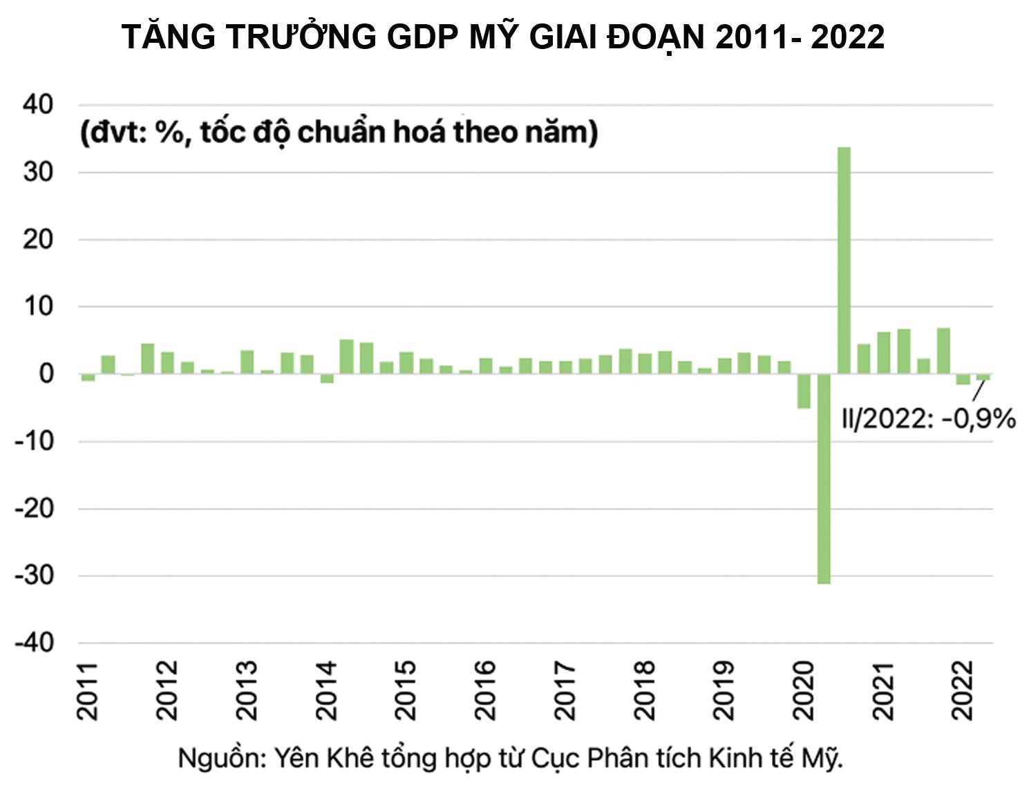  Kinh tế Mỹ đã tăng trưởng âm 0,9% trong quý 2 sau khi tăng trưởng âm 1,6% trong quý 1/2022.