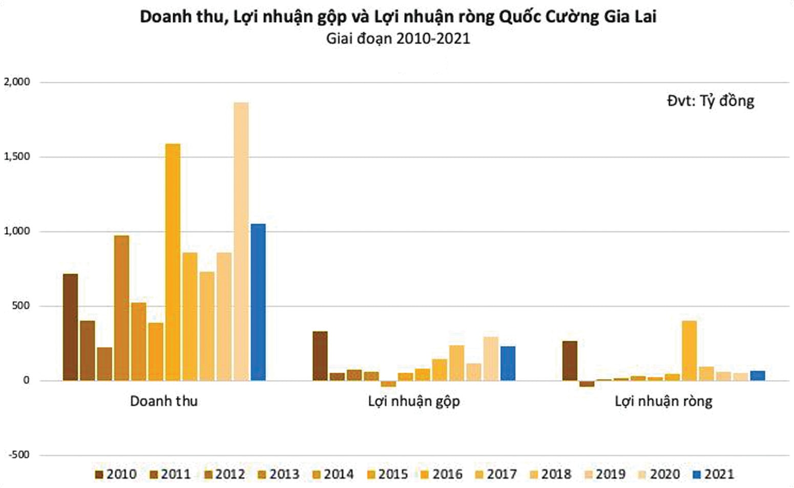  Doanh thu và lợi nhuận của QCG giai đoạn 2010-2021.