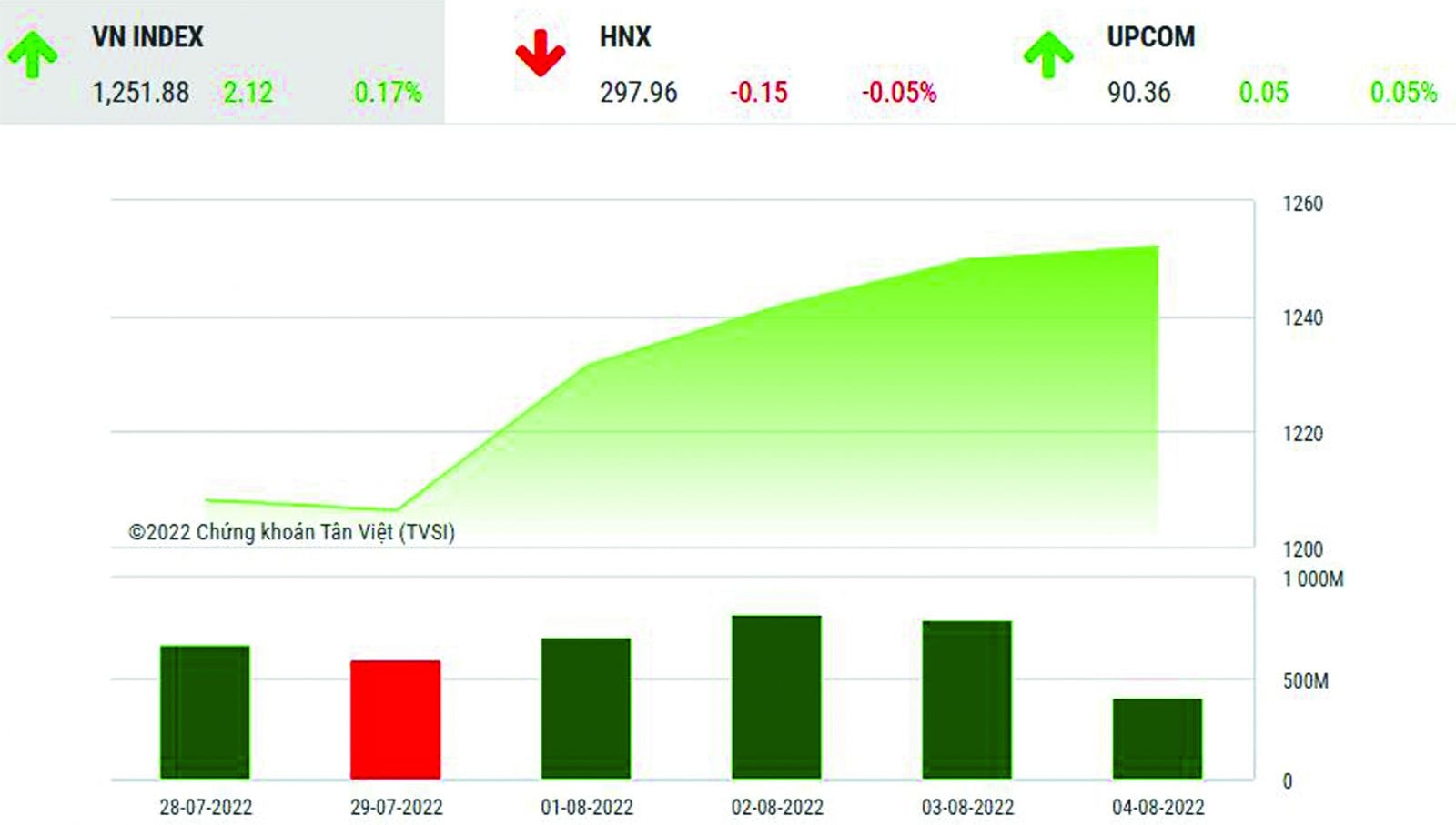  VN-Index đang có xu hướng phục hồi ngắn hạn.